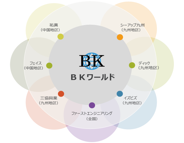 体制図_BKワールド